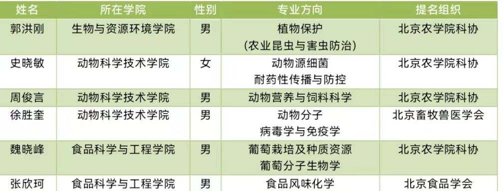 我校6名教师入选北京市科协青年人才托举工程