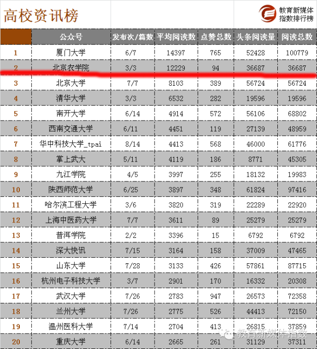 北京农学院微信公众号周排行榜全国第二 北京第一