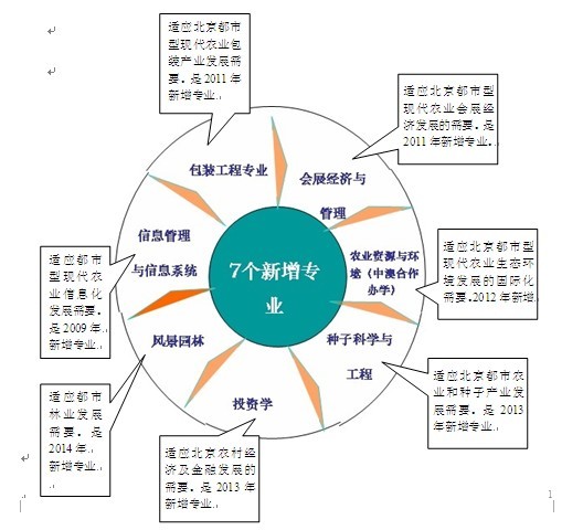 创建了"3 1"人才培养模式,是我国率先实施该模式的高校之一